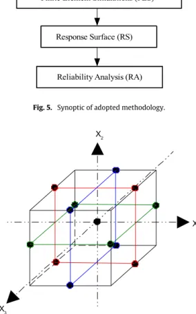 Fig. 6. 3D drawing of the Box–Behnken matrix.