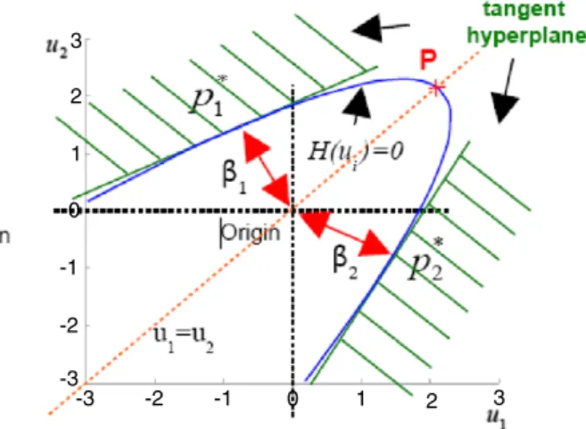 Fig. 12. Convex limit state.