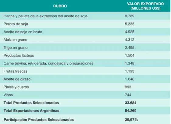 Cuadro I: Participación de productos agropecuarios seleccionados en las exportaciones  argentinas de 2011.