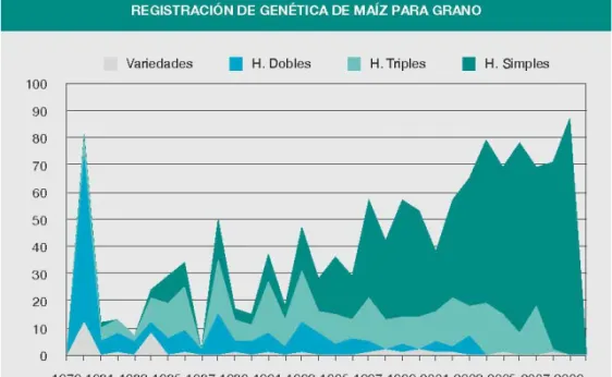 Gráfico III: Inscripción de materiales de maíz en el Instituto Nacional de Semillas