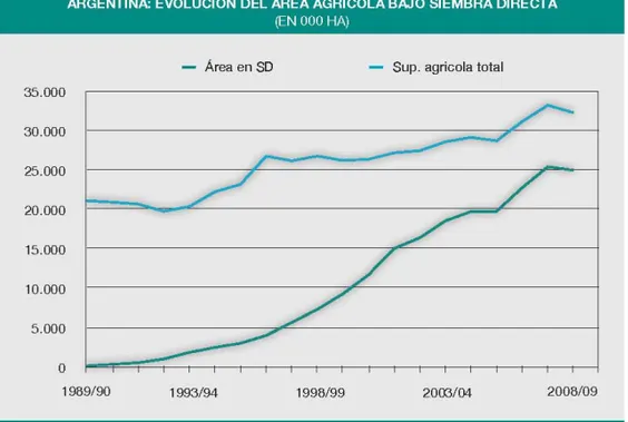 Gráfico Iv: Evolución del área agrícola en siembra directa y área agrícola total (en miles  de hectáreas).