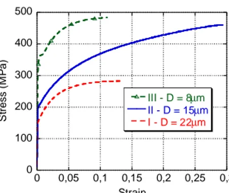 FIGURE 1 . Experimental uni-axial tensile tests along rolling direction of the investigated IF steels: uni-axial stress vs