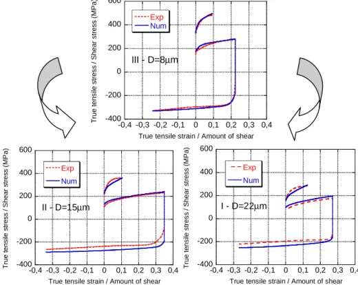 FIGURE 4.  Identification of a physically-based model described by an isotropic hardening with Voce law and a kinematic  hardening with Armstrong and Frederick law (bottom) / Work-hardening prediction using IF steels physically based fitting 