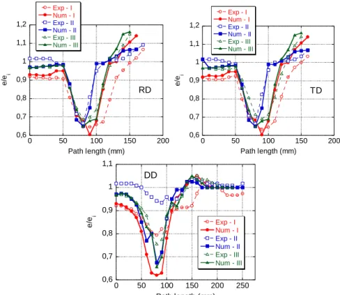FIGURE 8.  Experimental and numerical thickness distribution measured along three directions: rolling direction RD (top left),  transverse direction TD (top right) and diagonal direction DD (bottom)