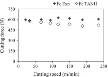 FIGURE 7 Comparison between experimental (EXP) and predicted (TANH) cutting forces (Fc) for different cutting speeds.