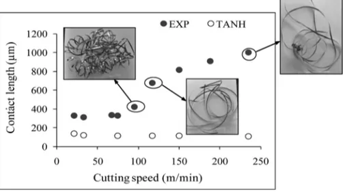 FIGURE 9 Comparison between experimentally observed (EXP) and numerically predicted (TANH) tool-chip contact lengths for different cutting speeds.