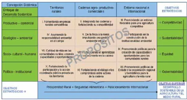 Cuadro 1.  Marco conceptual del Plan AGRO 2003-2015 para la agricultura y vida rural.