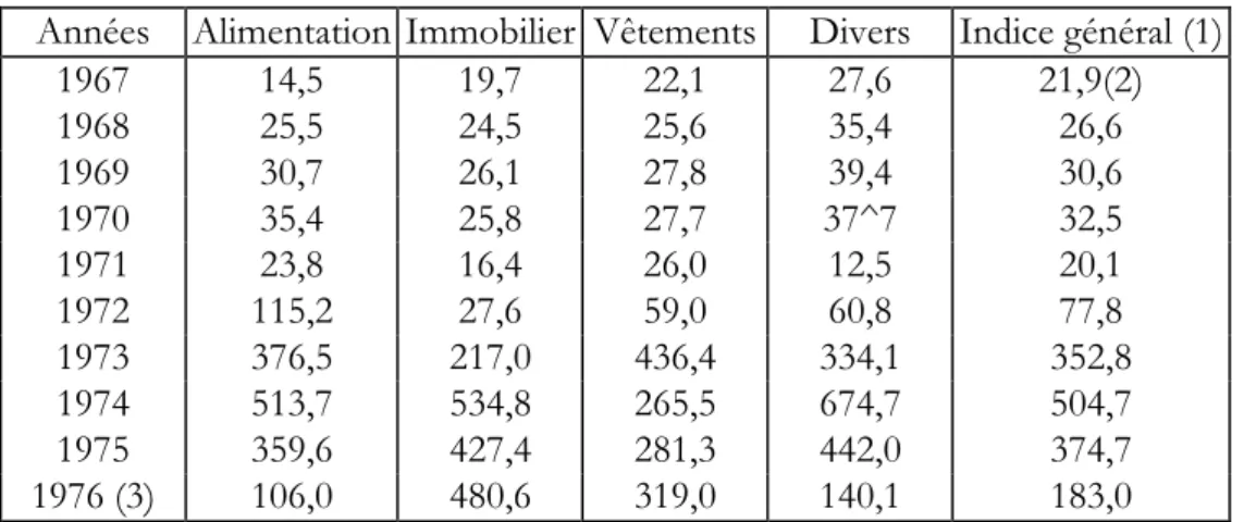 Tableau I. – Indice des prix à la consommation (IPC) (Variation annuelle en %)  Années  Alimentation Immobilier  Vêtements  Divers  Indice général (1) 