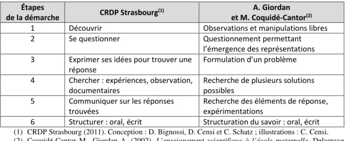 Tableau 1. Les étapes de la démarche d’investigation en maternelle. Mise en lien entre le schéma du  CRDP de Strasbourg repris par Eduscol et les préconisations d’A