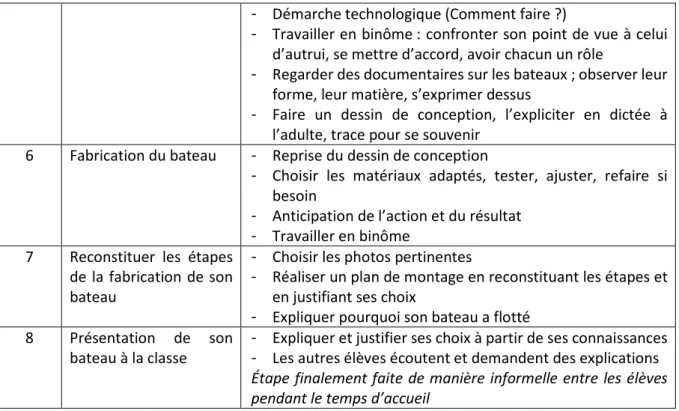 Tableau 3. Les choix didactiques qui sous-tendent chaque séance.