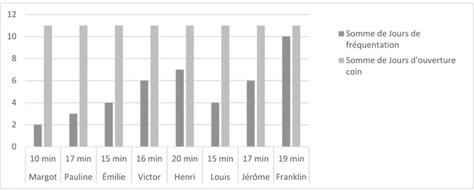 Figure 4. Histogramme de la fréquentation du coin sciences en autonomie   pendant le temps d’accueil