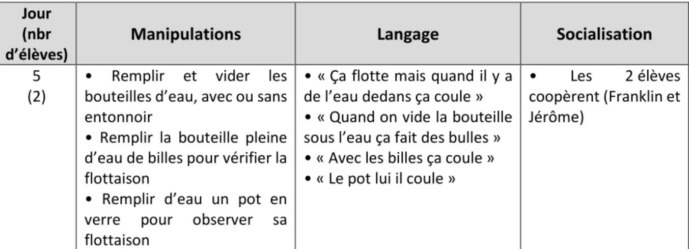 Tableau 5. Les activités des élèves lors du temps d’exploration libre pendant l’accueil du matin, après  la deuxième séance dirigée.