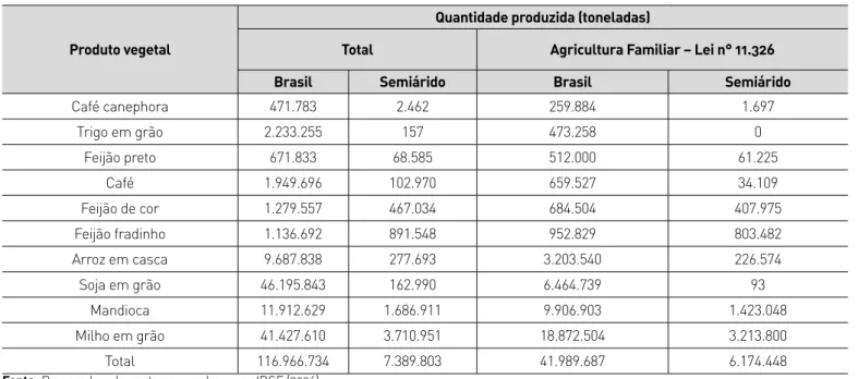 Tabela 1 – Quantidade produzida pelos estabelecimentos agropecuários e pela agricultura  familiar por tipo de produção vegetal para o brasil e o semiárido: 2006
