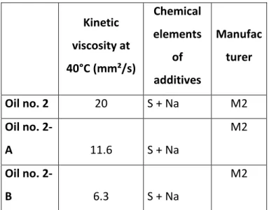 Table 2. Oil characteristics for testing the viscosity effect. 