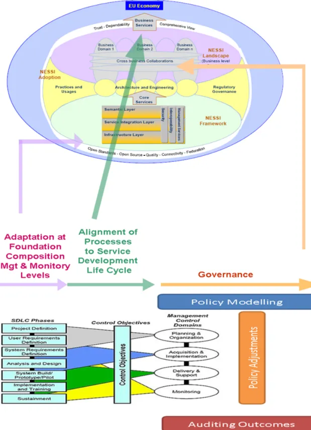 Figure 6. The alignment process -  adapted from NESSI holistic Model extracted from ( Di Nitto et al,  2009) 