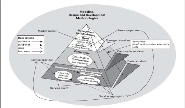 Figure 1.  the Service Oriented Computing roadmap - extracted from (Di Nitto et al, 2009) 