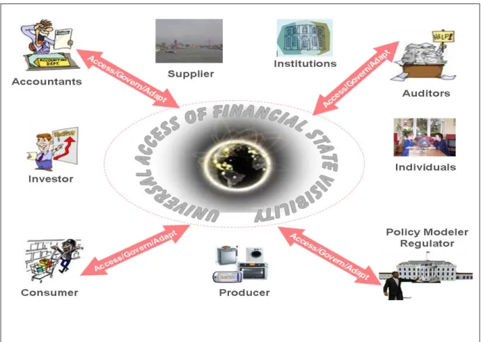 Figure 2. Actors that need to access /govern / adapt Financial State Visibility  