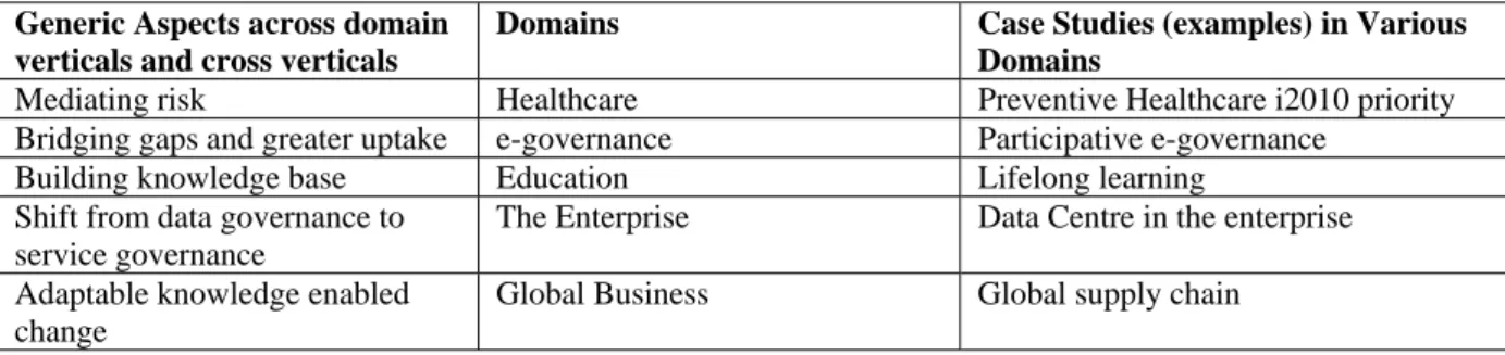 Table 1.  Genericisity of the approach across domain verticals 