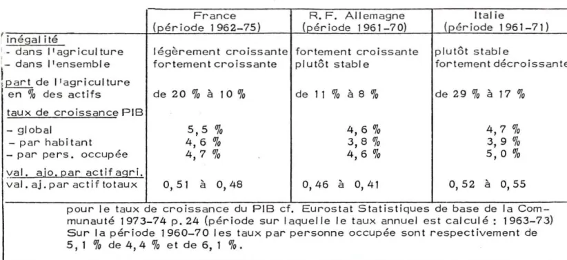 Tableau n05. Evolution des disparités en France, Allemagne et Ital ie. Eléments de comparaison et d'expl ication.