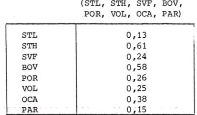 Tableau 10. Coefficients de détermination associés aux variables explicatives (STL, STH, SVP, BOV,