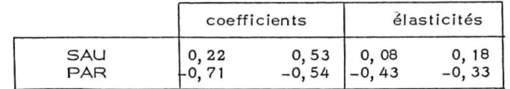 Tableau 3. Intervalles de confiance à 0.90 pour les coefficients et les élasticités