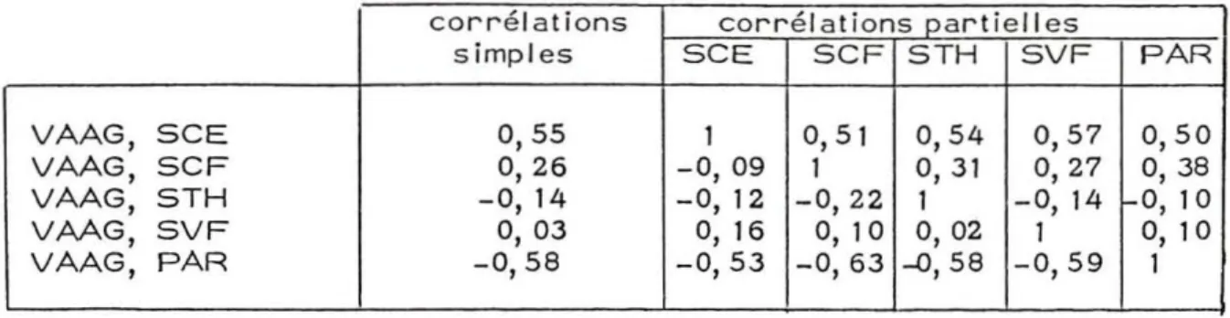 Tableau 7. Corrélations simples et partielles entre VAAG et les variables explicatives.