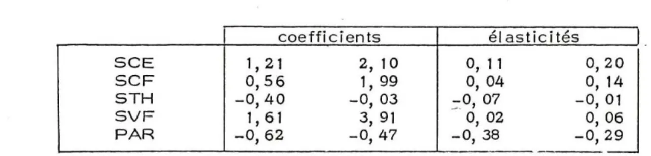 Tableau 9. Intervalles de confiance à 0,90 pour les coefficients et les él asticités.