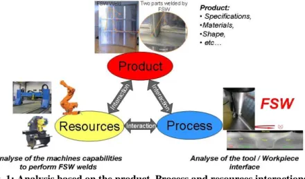 Fig. 1: Analysis based on the product, Process and resources interactions 