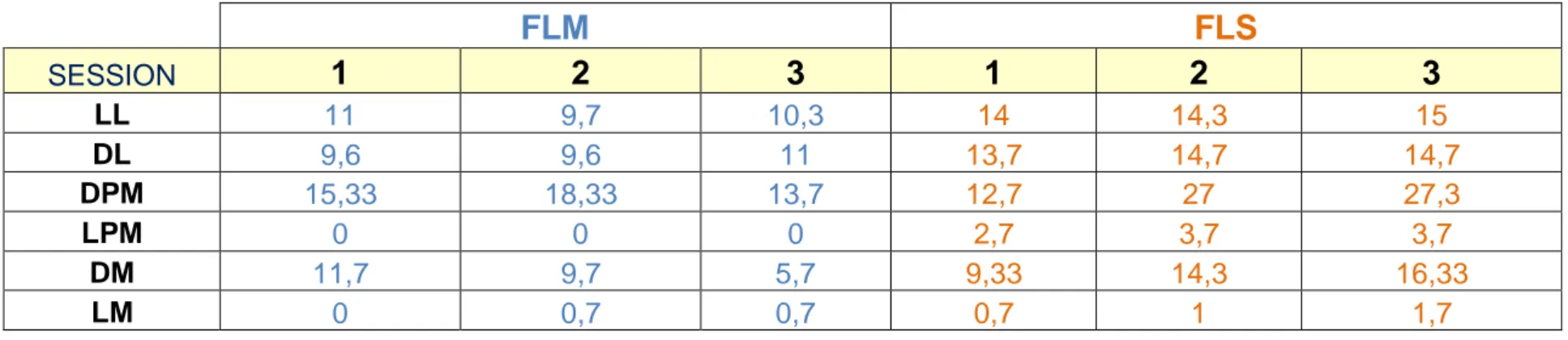 Tableau quantitatif des moyennes des sujets aux 6 premiers tests  