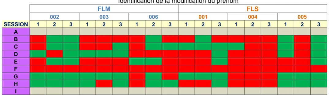 Tableau qualitatif des résultats des sujets pour la reconnaissance des prénoms 