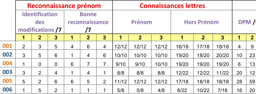 Tableau bilan de l’entrée dans le principe alphabétique 