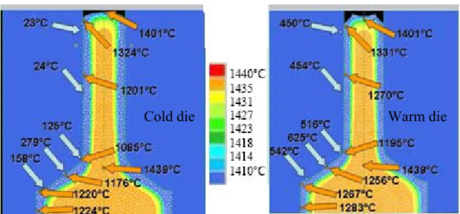 FIGURE 7.    Temperature distribution during the process 