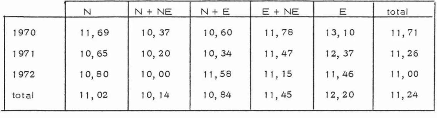 Tableau 2. SAUjUTA (ha) par catégorie et par année N N + NE N+E E + NE E total 1970 11, 69 10,37 10,60 11,78 13, 1O 1 1, 71 1971 10,65 10,20 10,34 11, 47 12,37 11, 26 1972 10,80 10,00 11,58 1 1, 15 11,46 11, 00 total 11, 02 10, 14 10,84 11,45 12,20 11,24