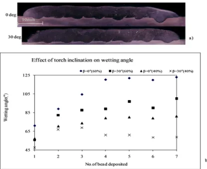 FIGURE 6 Macrographs of cladded beads at different torch angles (a) and its effect on wetting angle  (b) 