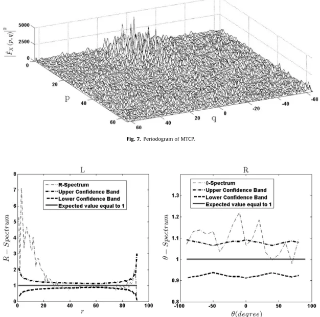 Fig. 8. 90% Conﬁdence envelope of MTCP. (L) R-Spectrum. (R) h-Spectrum.