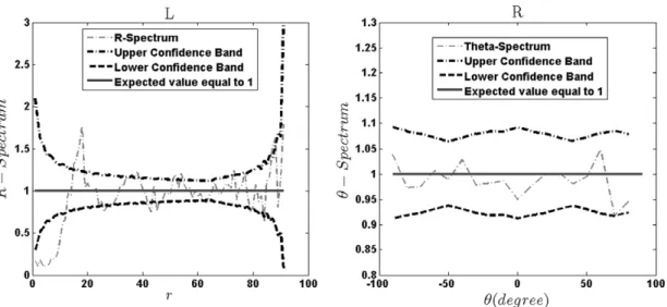 Fig. 12. 90% Conﬁdence envelope of SSI. (L) R-Spectrum. (R) h-Spectrum.