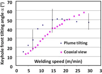 Figure 9: Keyhole front tilting angle as a function of welding speed for two different methods of observation