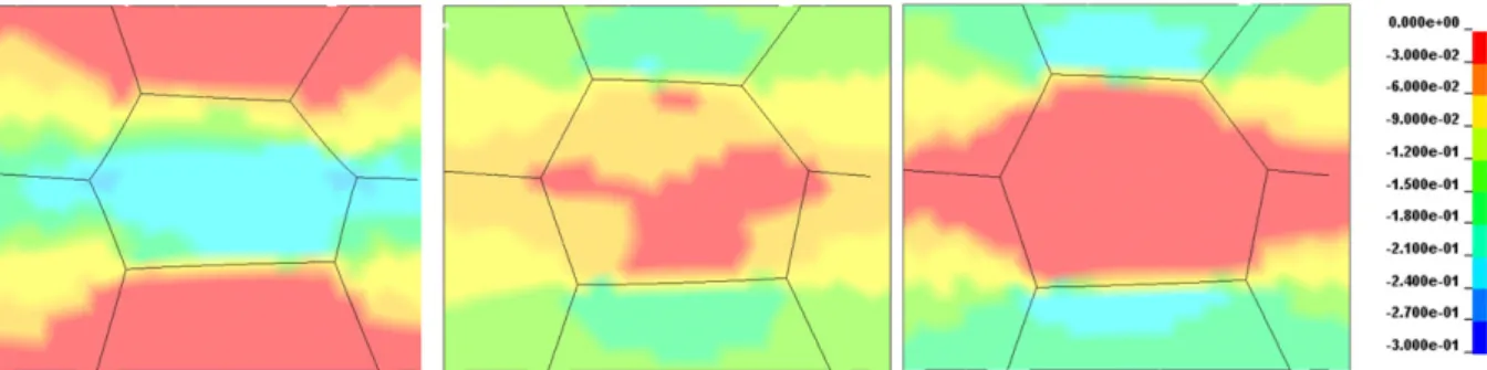 Fig. 15. 3 champs de d´ eformation ε z ( z ´ etant l’axe de compression) en fonction de l’´ epaisseur des parois des grains (pour une d´ eformation axiale moyenne de 10 % et un champ de densit´ e homog` ene), (a) e = 0 , 02 mm, (b) e = 0 , 1 mm, (c) e = 0 