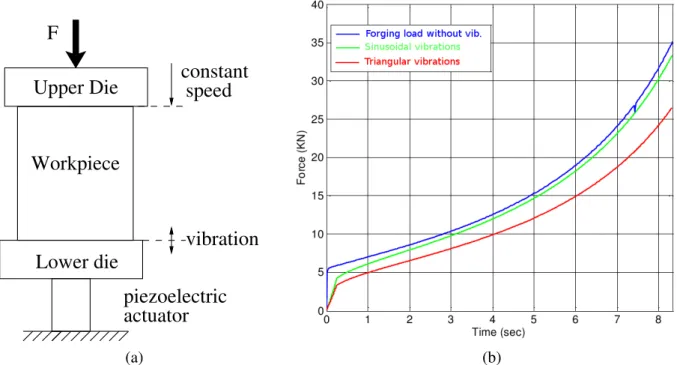 Figure 1: Vibrations assisted forging : (a) schematic of the process (b) Effects on the forging load