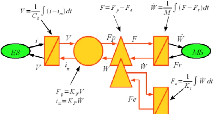 Figure 3: Energetic Macroscopic Representation of the system