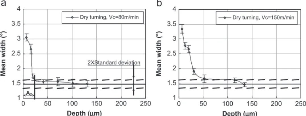 Fig. 11. Mean X-ray diffraction peak width profiles obtained by dry turning: (a) V c ¼80 m/min and (b) V c ¼150 m/min.