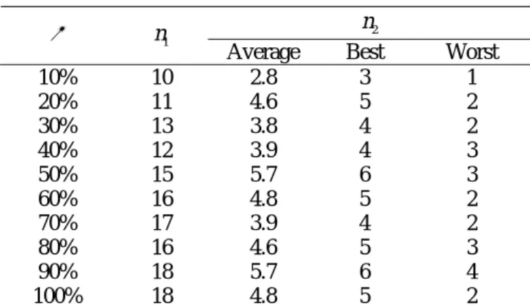 Table 2: Computational results for the simulation  n 2