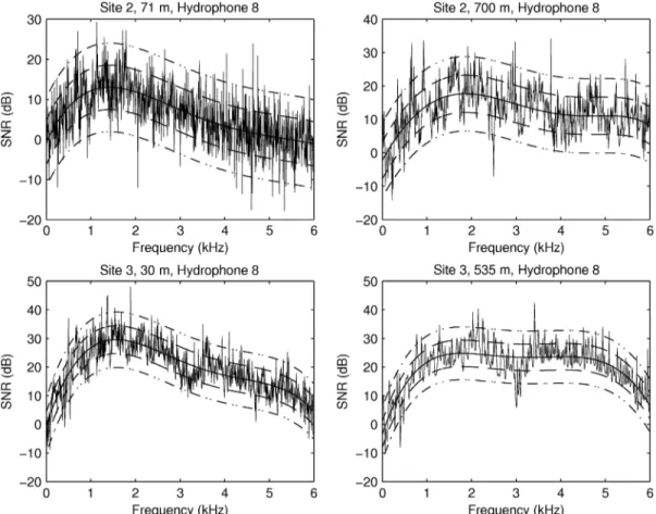 Fig. 5. SNR of cross-spectra between hydrophone 1 and hydrophone 8 for Site 2 (upper row) and Site 3 (lower row), at short (left column), and long range (right column)