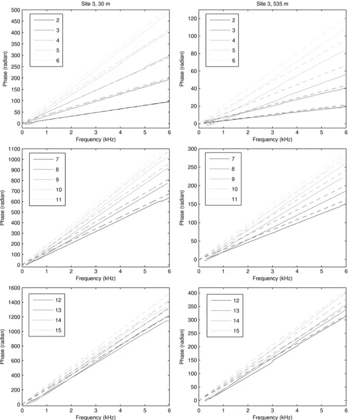 Fig. 8. Phases of cross-spectra for Site 3 for hydrophones 2 to 6 (top), 7 to 11 (middle), and 12 to 15 (bottom) at short (left) and long (right) range