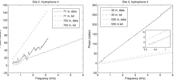 Fig. 9. Phases of cross-spectra for hydrophone 4 versus hydrophone 1 at short (black) and long (gray) range for Site 2 (left), and Site 3 (right)