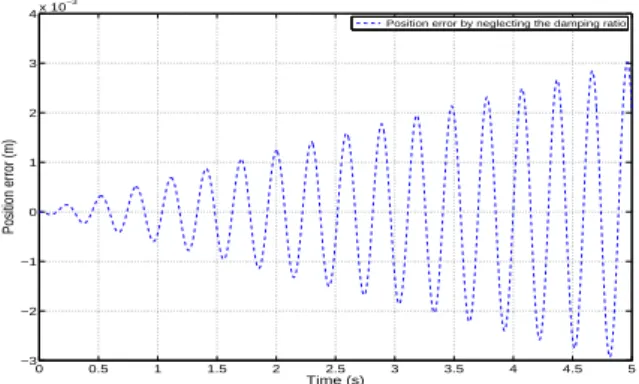 Fig. 1. Error of the exact solution of x(t) with ζ = 0.0021 (real damping ratio) and ζ = 0 and a given sinusoidal exciting trajectory
