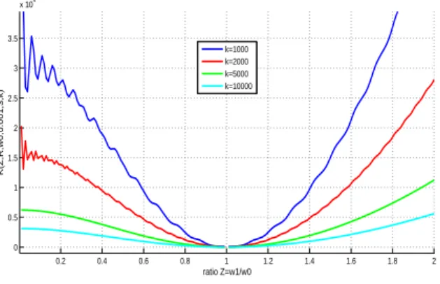 Fig. 3. Influence of the ratio Z = ω ω 1