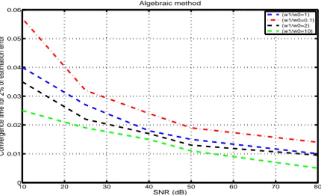 Fig. 6. Convergence time (s) for 2 % of estimation error with Kalman- Kalman-Bucy algorithm