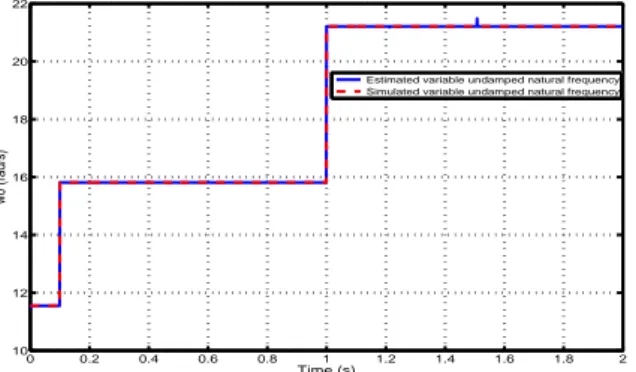 Fig 16 shows the performance of the estimation approach where the first jump is carried for t = 0.1 s