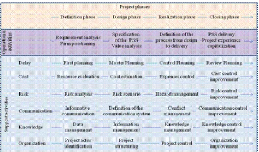 Figure 1. Etapes de développement de PSS 